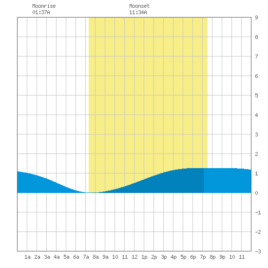 Morgans Point tide chart for Friday, March 21, 2025