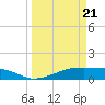 Morgans Point tide chart for Friday, March 21, 2025