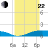 Morgans Point tide chart for Saturday, March 22, 2025