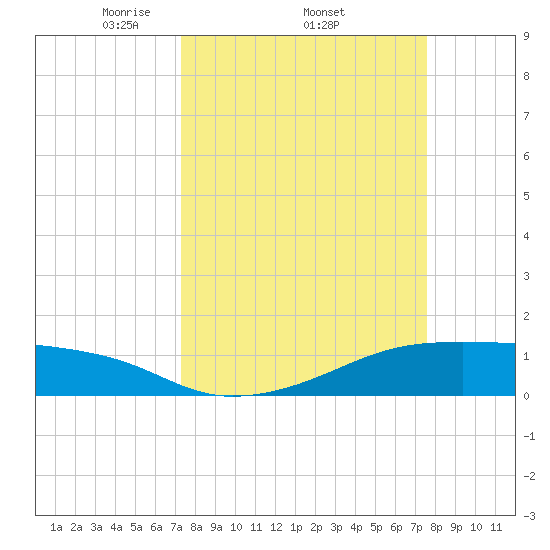 Morgans Point tide chart for Sunday, March 23, 2025