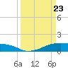 Morgans Point tide chart for Sunday, March 23, 2025
