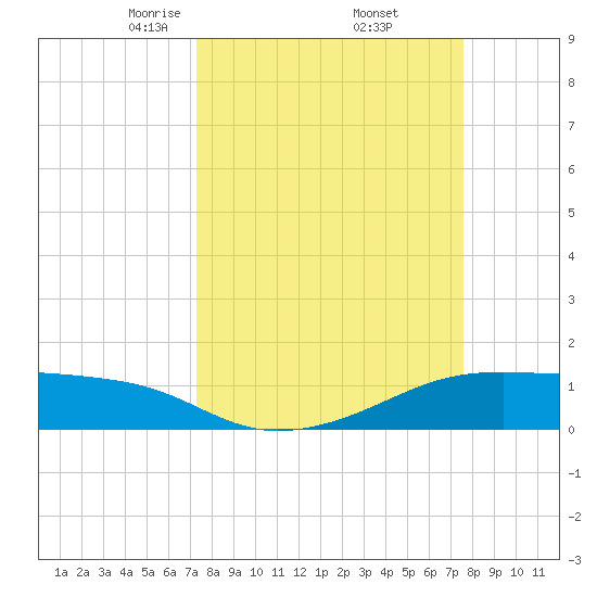 Morgans Point tide chart for Monday, March 24, 2025