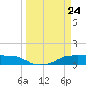 Morgans Point tide chart for Monday, March 24, 2025