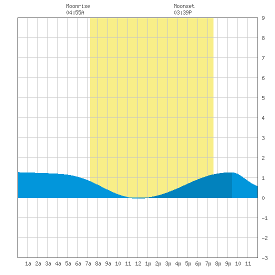 Morgans Point tide chart for Tuesday, March 25, 2025