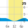 Morgans Point tide chart for Tuesday, March 25, 2025