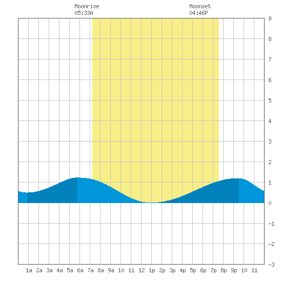 Morgans Point tide chart for Wednesday, March 26, 2025