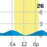 Morgans Point tide chart for Wednesday, March 26, 2025