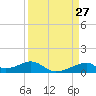 Morgans Point tide chart for Thursday, March 27, 2025