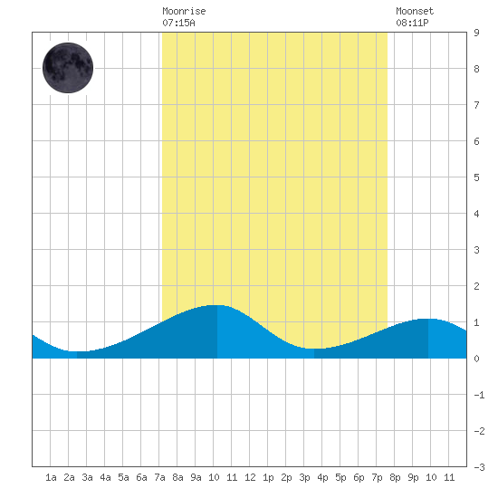 Morgans Point tide chart for Saturday, March 29, 2025