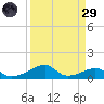 Morgans Point tide chart for Saturday, March 29, 2025