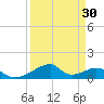 Morgans Point tide chart for Sunday, March 30, 2025