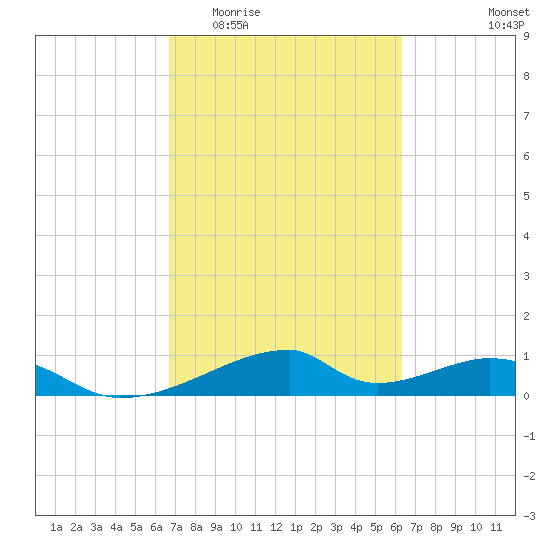 Morgans Point tide chart for Monday, March 3, 2025