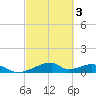 Morgans Point tide chart for Monday, March 3, 2025