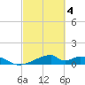 Morgans Point tide chart for Tuesday, March 4, 2025