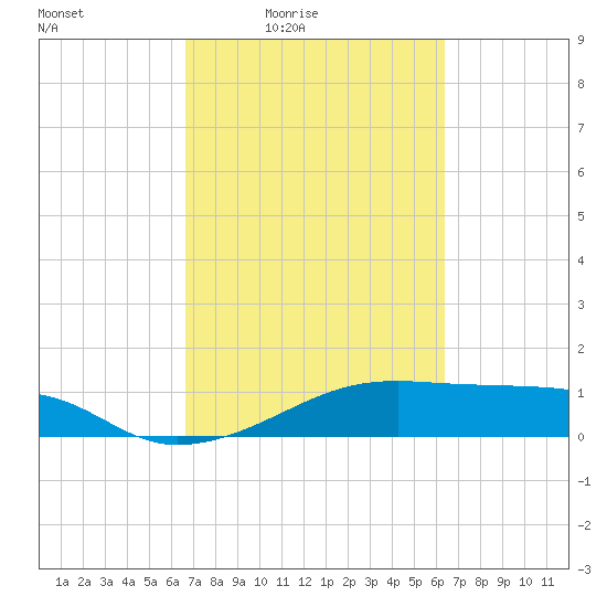 Morgans Point tide chart for Wednesday, March 5, 2025