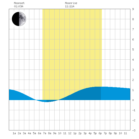 Morgans Point tide chart for Thursday, March 6, 2025