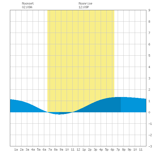 Morgans Point tide chart for Friday, March 7, 2025
