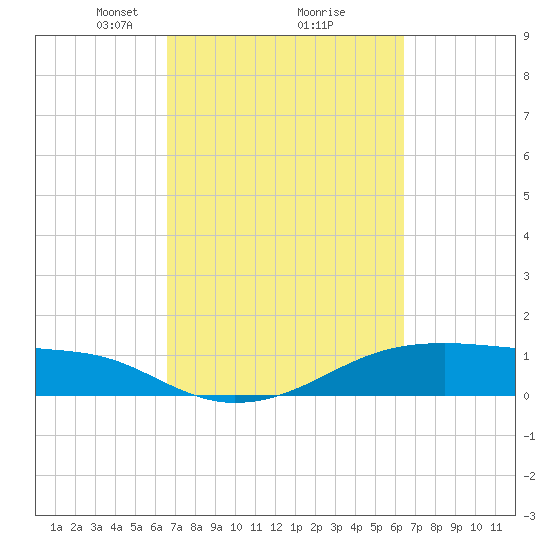 Morgans Point tide chart for Saturday, March 8, 2025