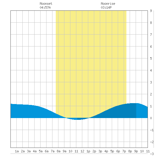 Morgans Point tide chart for Sunday, March 9, 2025