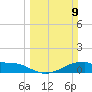 Morgans Point tide chart for Sunday, March 9, 2025