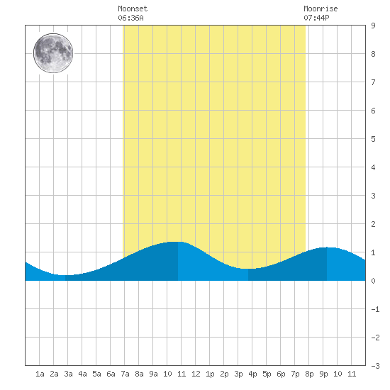 Morgans Point tide chart for Saturday, April 12, 2025