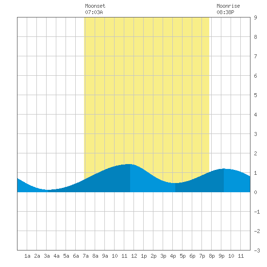 Morgans Point tide chart for Sunday, April 13, 2025