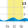 Morgans Point tide chart for Sunday, April 13, 2025