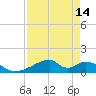 Morgans Point tide chart for Monday, April 14, 2025