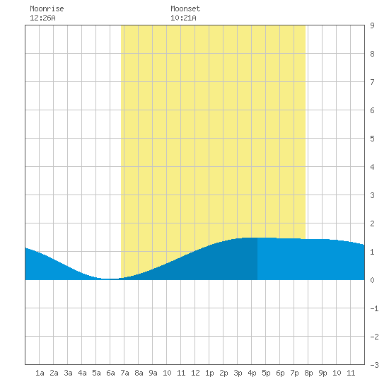 Morgans Point tide chart for Friday, April 18, 2025