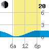 Morgans Point tide chart for Sunday, April 20, 2025