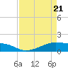 Morgans Point tide chart for Monday, April 21, 2025