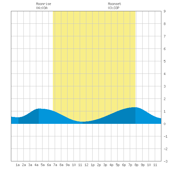 Morgans Point tide chart for Wednesday, April 23, 2025
