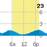 Morgans Point tide chart for Wednesday, April 23, 2025