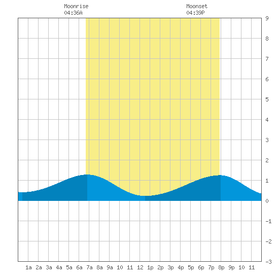 Morgans Point tide chart for Thursday, April 24, 2025