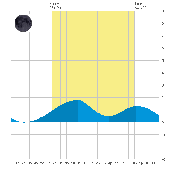 Morgans Point tide chart for Sunday, April 27, 2025