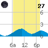 Morgans Point tide chart for Sunday, April 27, 2025