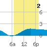 Morgans Point tide chart for Wednesday, April 2, 2025