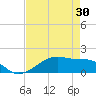 Morgans Point tide chart for Wednesday, April 30, 2025