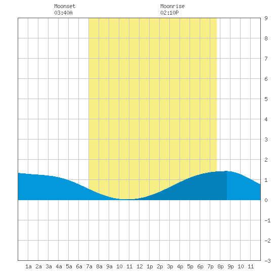 Morgans Point tide chart for Sunday, April 6, 2025