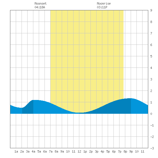 Morgans Point tide chart for Monday, April 7, 2025