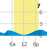 Morgans Point tide chart for Monday, April 7, 2025