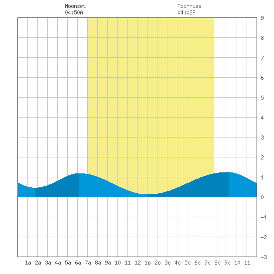 Morgans Point tide chart for Tuesday, April 8, 2025