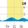 Morgans Point tide chart for Saturday, May 10, 2025