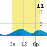 Morgans Point tide chart for Sunday, May 11, 2025