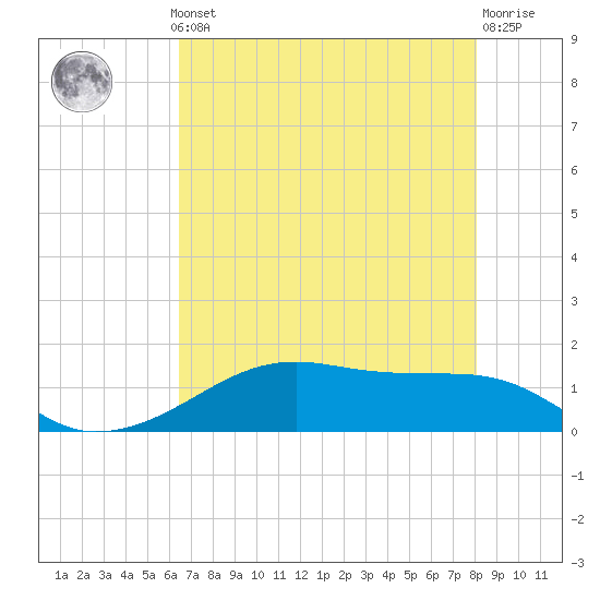Morgans Point tide chart for Monday, May 12, 2025
