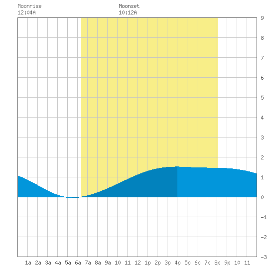 Morgans Point tide chart for Saturday, May 17, 2025