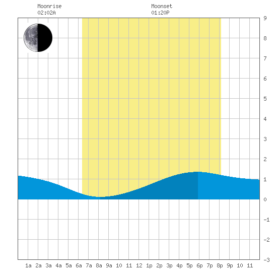 Morgans Point tide chart for Tuesday, May 20, 2025