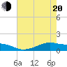 Morgans Point tide chart for Tuesday, May 20, 2025