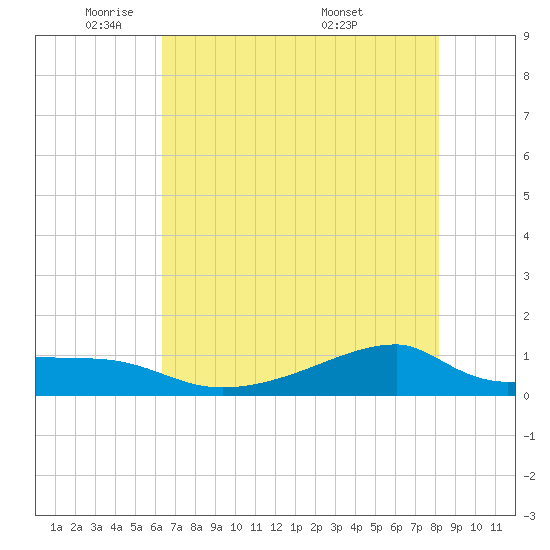 Morgans Point tide chart for Wednesday, May 21, 2025