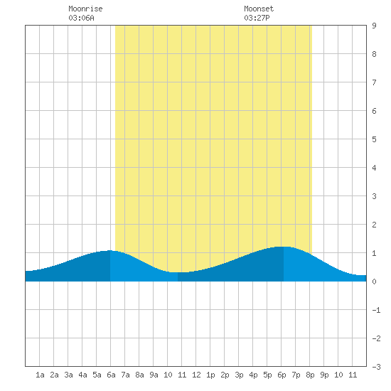 Morgans Point tide chart for Thursday, May 22, 2025